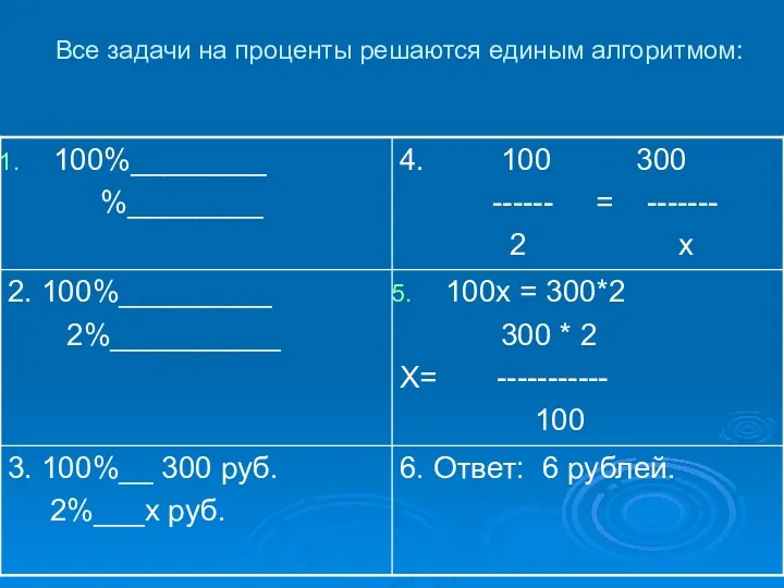 Все задачи на проценты решаются единым алгоритмом: