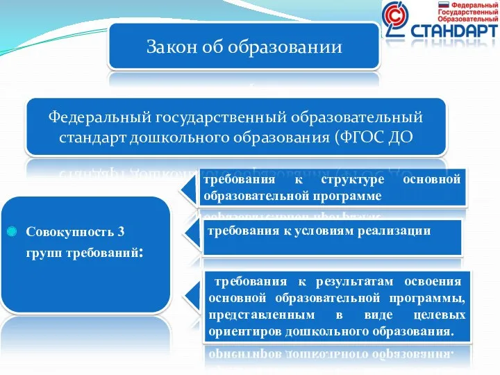 Совокупность 3 групп требований: требования к структуре основной образовательной программе