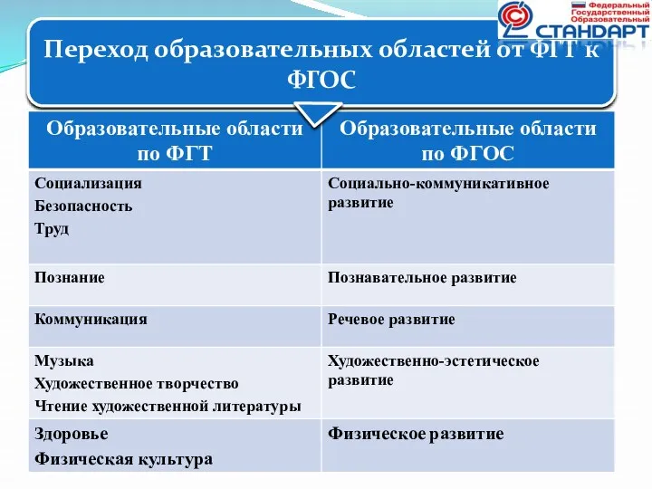 Переход образовательных областей от ФГТ к ФГОС