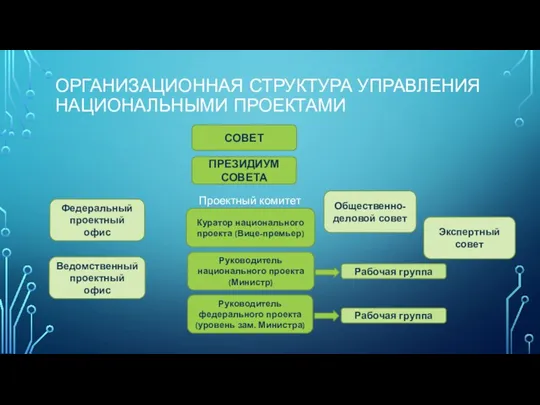 ОРГАНИЗАЦИОННАЯ СТРУКТУРА УПРАВЛЕНИЯ НАЦИОНАЛЬНЫМИ ПРОЕКТАМИ СОВЕТ ПРЕЗИДИУМ СОВЕТА Руководитель национального