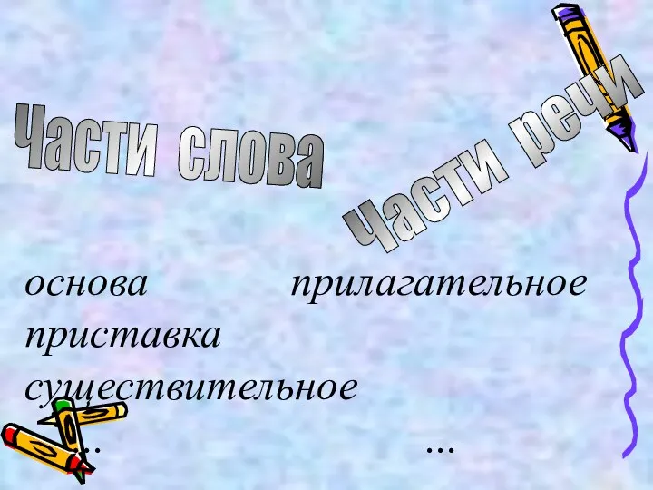 основа прилагательное приставка существительное … … Части речи Части слова