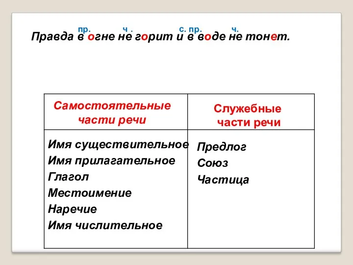 Имя существительное Имя прилагательное Глагол Местоимение Наречие Имя числительное Предлог