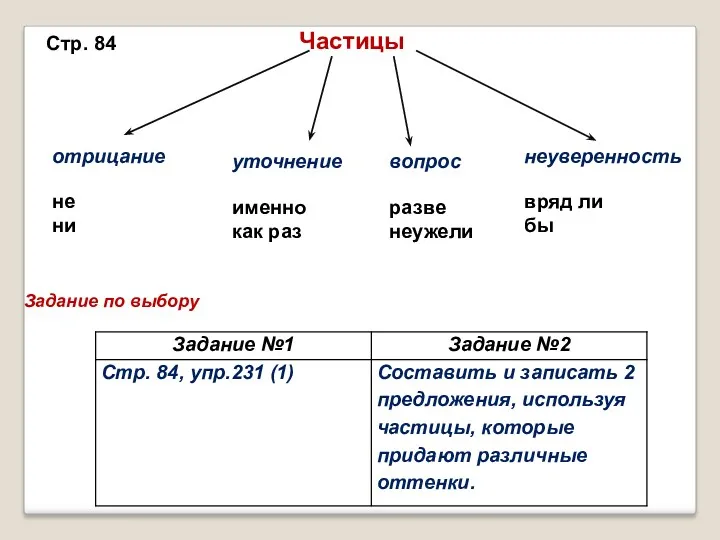 Стр. 84 Частицы отрицание не ни уточнение именно как раз