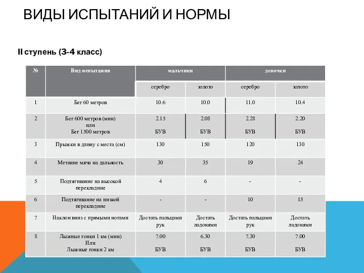 Виды испытаний и нормы II ступень (3-4 класс)