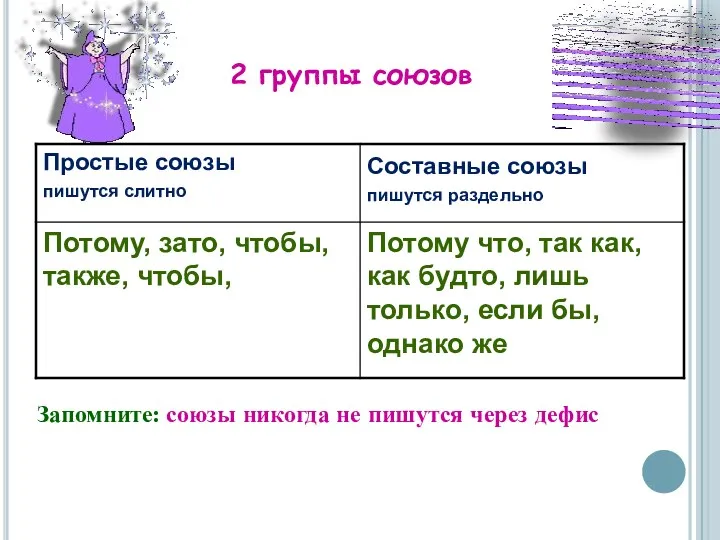 Запомните: союзы никогда не пишутся через дефис 2 группы союзов