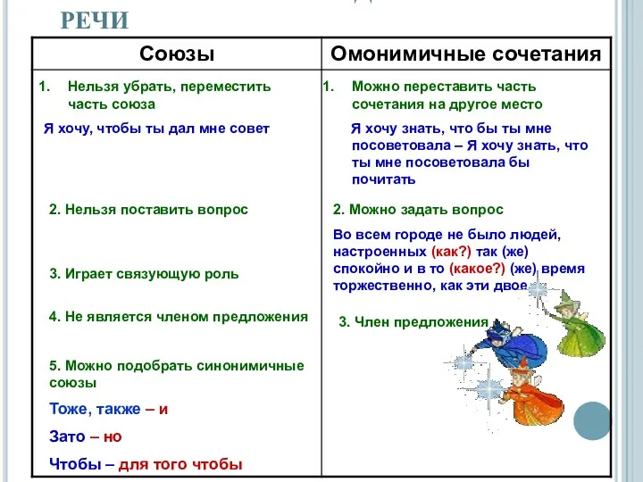 ОТЛИЧИЕ СОЮЗОВ ОТ ДРУГИХ ЧАСТЕЙ РЕЧИ Нельзя убрать, переместить часть