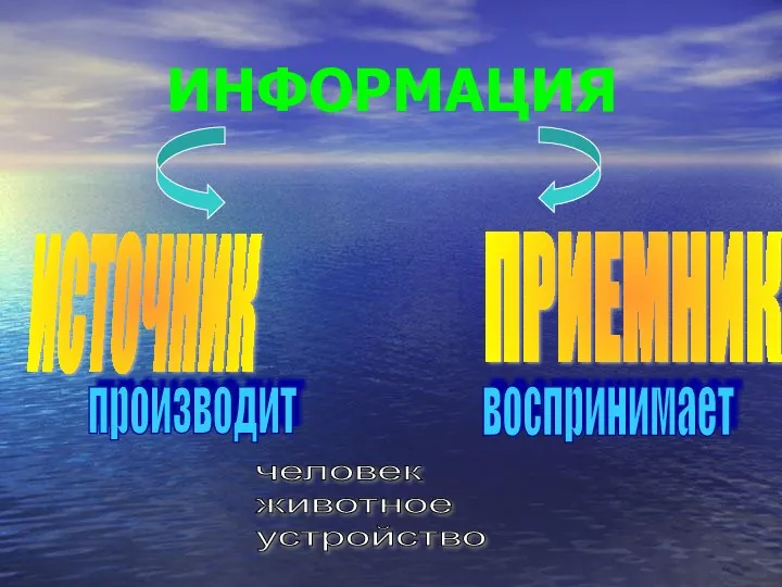 ИНФОРМАЦИЯ ИСТОЧНИК ПРИЕМНИК производит воспринимает человек животное устройство