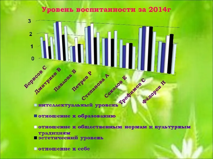 Уровень воспитанности за 2014г