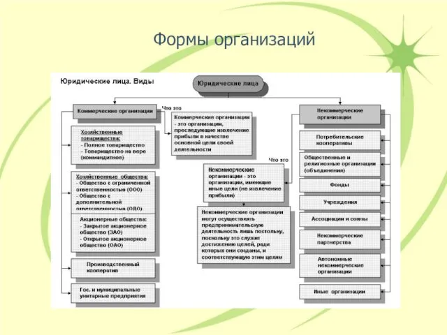 Формы организаций