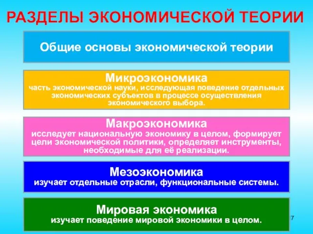 РАЗДЕЛЫ ЭКОНОМИЧЕСКОЙ ТЕОРИИ Общие основы экономической теории Микроэкономика часть экономической