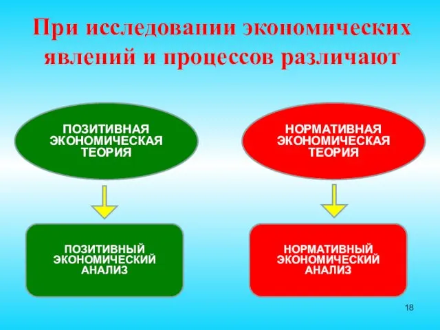 При исследовании экономических явлений и процессов различают ПОЗИТИВНАЯ ЭКОНОМИЧЕСКАЯ ТЕОРИЯ