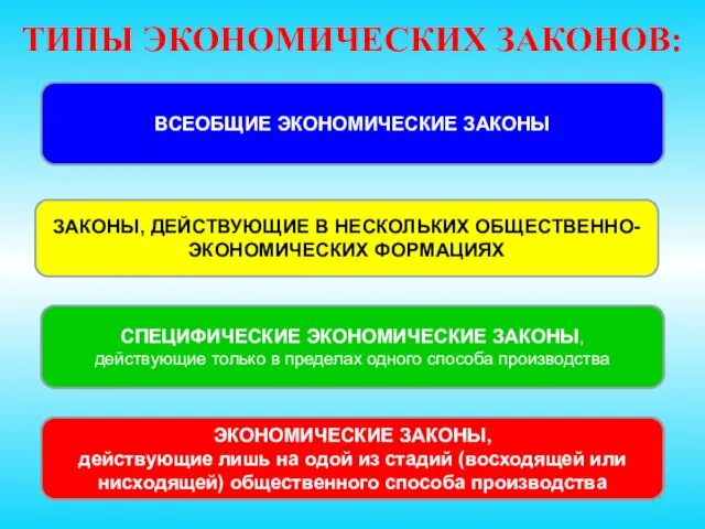 ТИПЫ ЭКОНОМИЧЕСКИХ ЗАКОНОВ: ВСЕОБЩИЕ ЭКОНОМИЧЕСКИЕ ЗАКОНЫ ЗАКОНЫ, ДЕЙСТВУЮЩИЕ В НЕСКОЛЬКИХ ОБЩЕСТВЕННО-ЭКОНОМИЧЕСКИХ ФОРМАЦИЯХ СПЕЦИФИЧЕСКИЕ