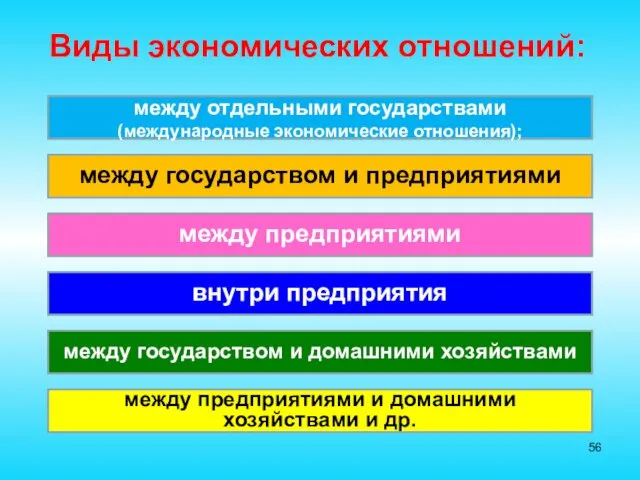 Виды экономических отношений: между отдельными государствами (международные экономические отношения); между государством и предприятиями