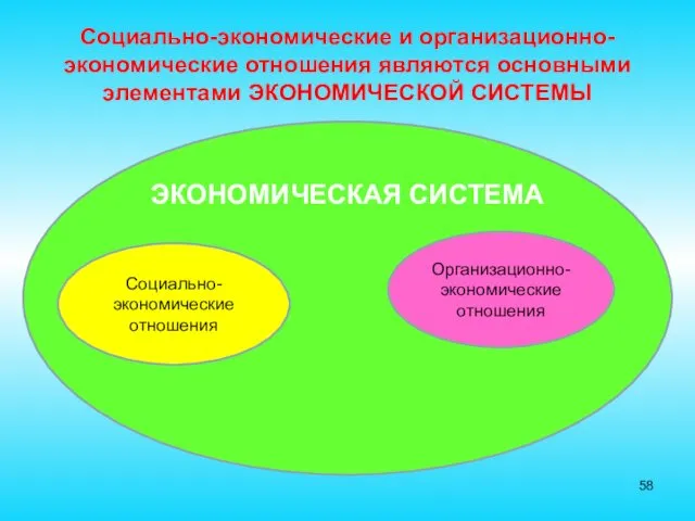 Социально-экономические и организационно-экономические отношения являются основными элементами ЭКОНОМИЧЕСКОЙ СИСТЕМЫ ЭКОНОМИЧЕСКАЯ СИСТЕМА Социально-экономические отношения Организационно-экономические отношения