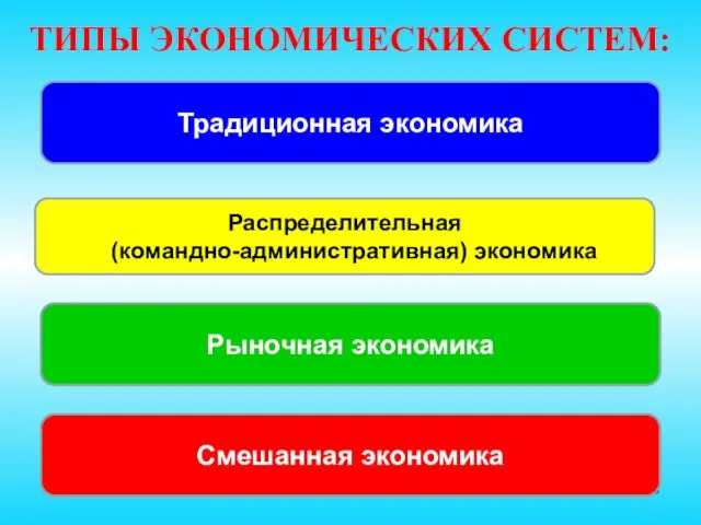 ТИПЫ ЭКОНОМИЧЕСКИХ СИСТЕМ: Традиционная экономика Распределительная (командно-административная) экономика Рыночная экономика Смешанная экономика