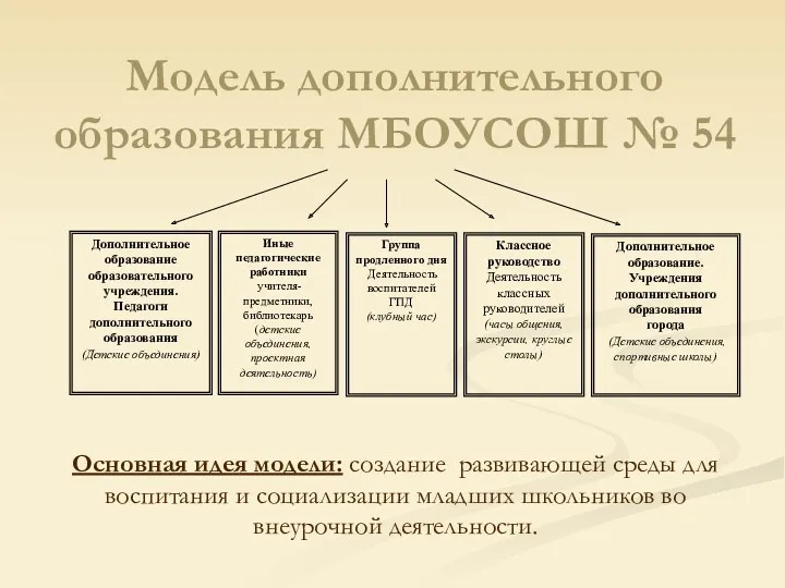 Модель дополнительного образования МБОУСОШ № 54 Дополнительное образование образовательного учреждения.