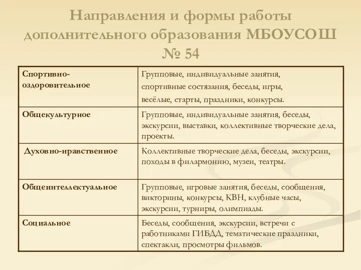 Направления и формы работы дополнительного образования МБОУСОШ № 54