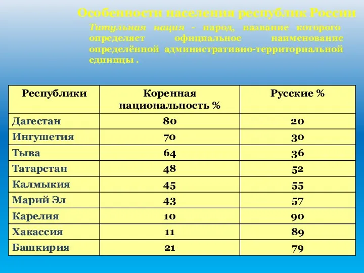 Особенности населения республик России Титульная нация - народ, название которого