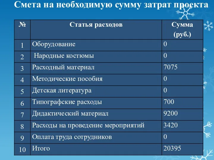 Смета на необходимую сумму затрат проекта