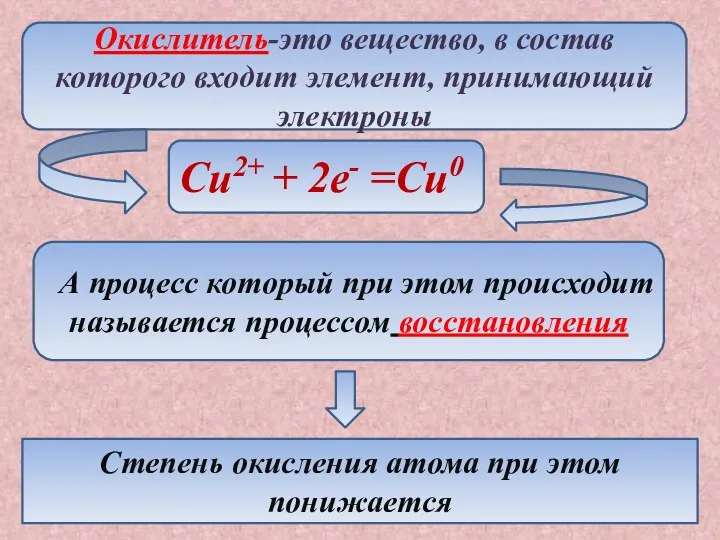 Окислитель-это вещество, в состав которого входит элемент, принимающий электроны Cu2+ + 2e- =Cu0