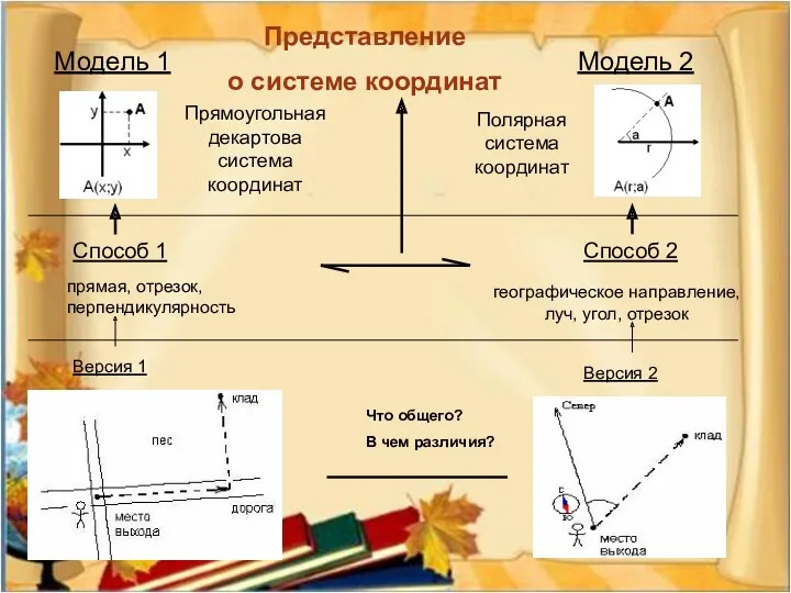 Способ 1 Способ 2 Представление о системе координат Модель 1