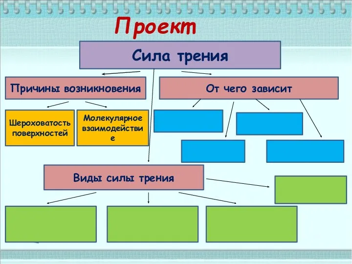 Проект Сила трения Шероховатость поверхностей Молекулярное взаимодействие Причины возникновения От чего зависит Виды силы трения