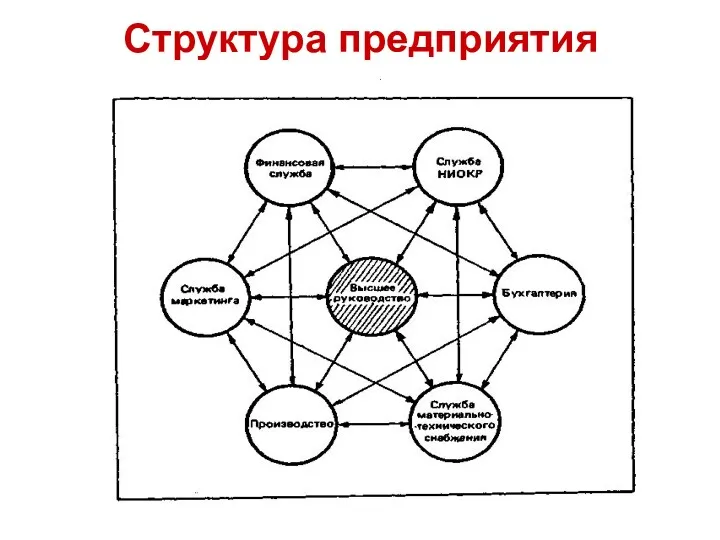 Структура предприятия