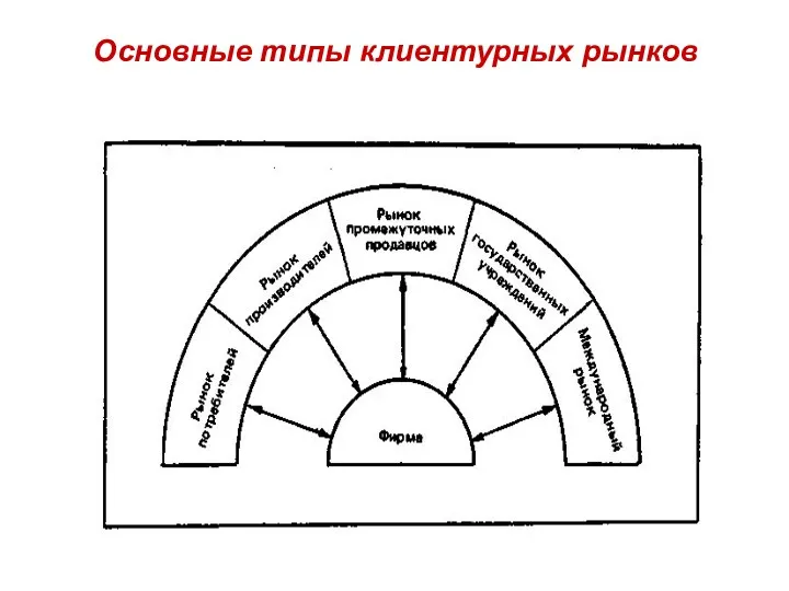 Основные типы клиентурных рынков