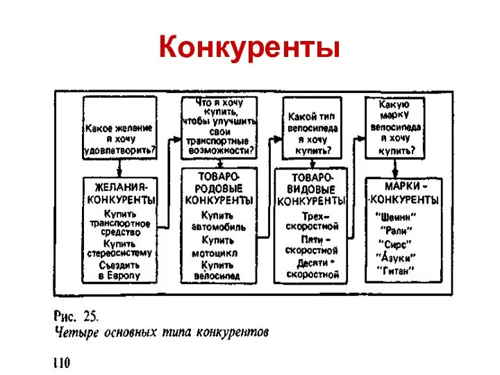 Конкуренты