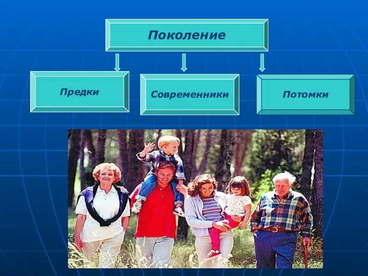 Поколение Современники Потомки Предки