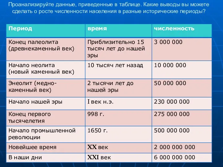 Проанализируйте данные, приведенные в таблице. Какие выводы вы можете сделать