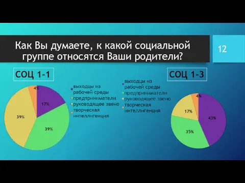 Как Вы думаете, к какой социальной группе относятся Ваши родители?