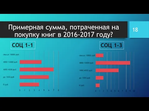 Примерная сумма, потраченная на покупку книг в 2016-2017 году?