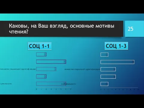 Каковы, на Ваш взгляд, основные мотивы чтения?