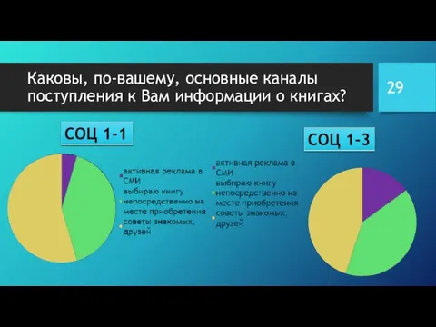 Каковы, по-вашему, основные каналы поступления к Вам информации о книгах?