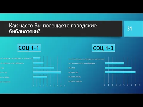 Как часто Вы посещаете городские библиотеки?