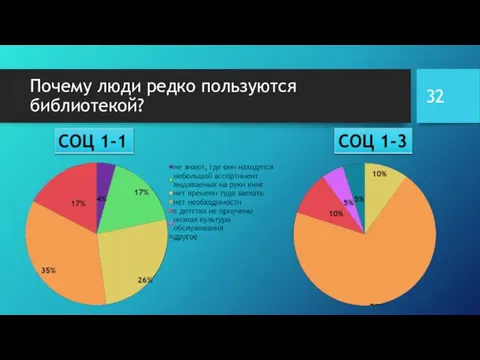 Почему люди редко пользуются библиотекой?