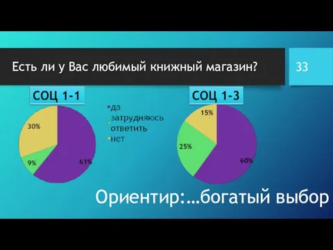 Есть ли у Вас любимый книжный магазин? Ориентир:…богатый выбор