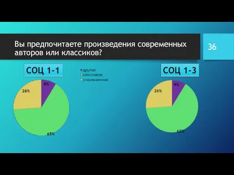 Вы предпочитаете произведения современных авторов или классиков?