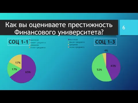 Как вы оцениваете престижность Финансового университета?