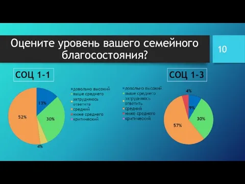 Оцените уровень вашего семейного благосостояния?