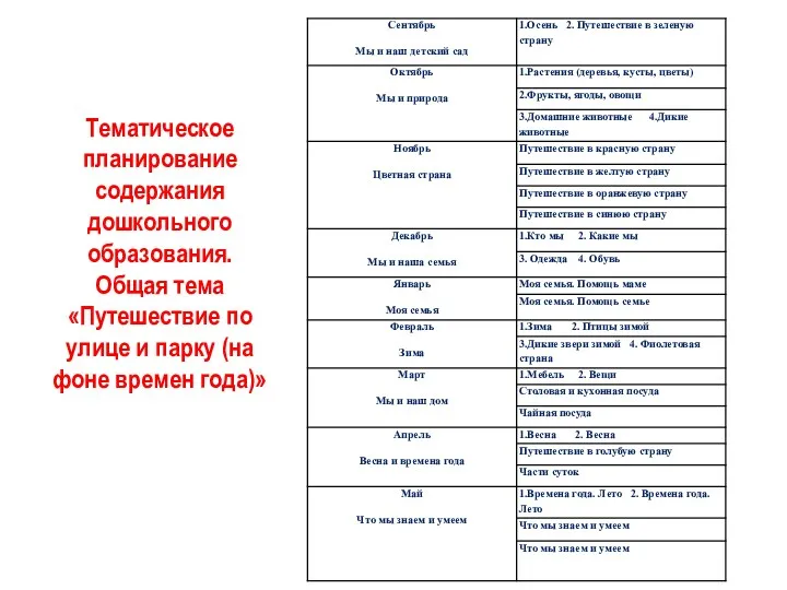 Тематическое планирование содержания дошкольного образования. Общая тема «Путешествие по улице и парку (на фоне времен года)»