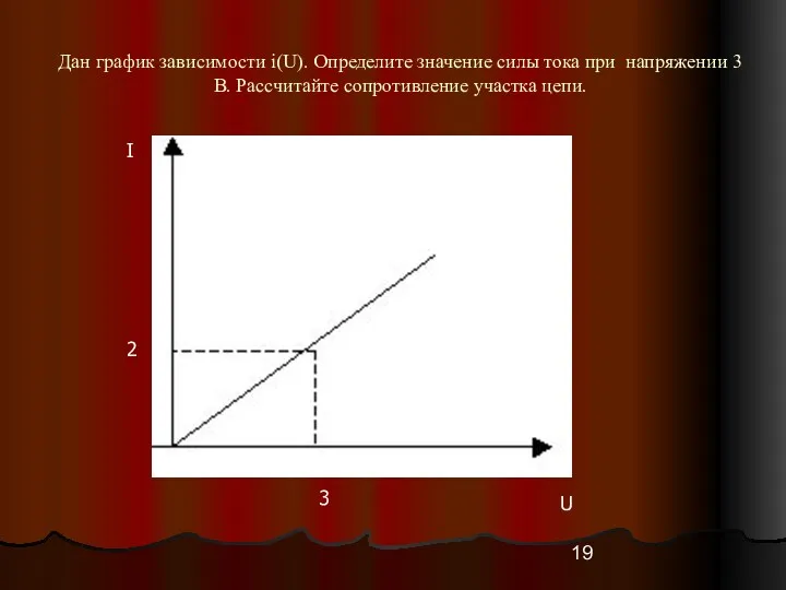 Дан график зависимости i(U). Определите значение силы тока при напряжении