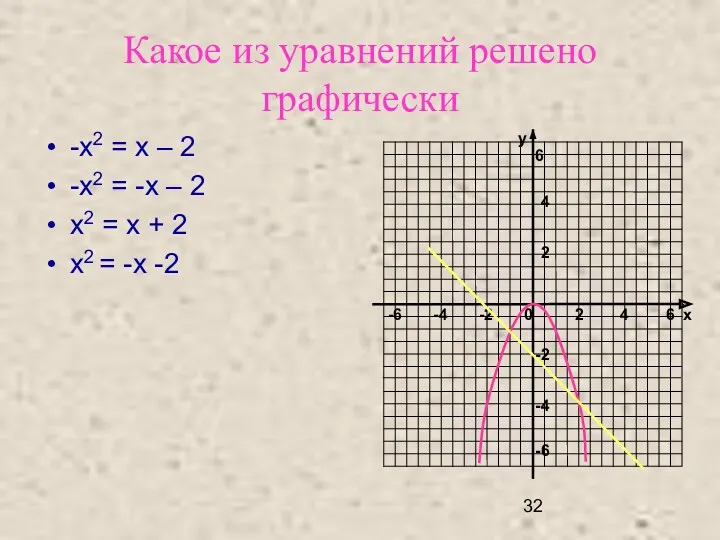 Какое из уравнений решено графически -х2 = х – 2