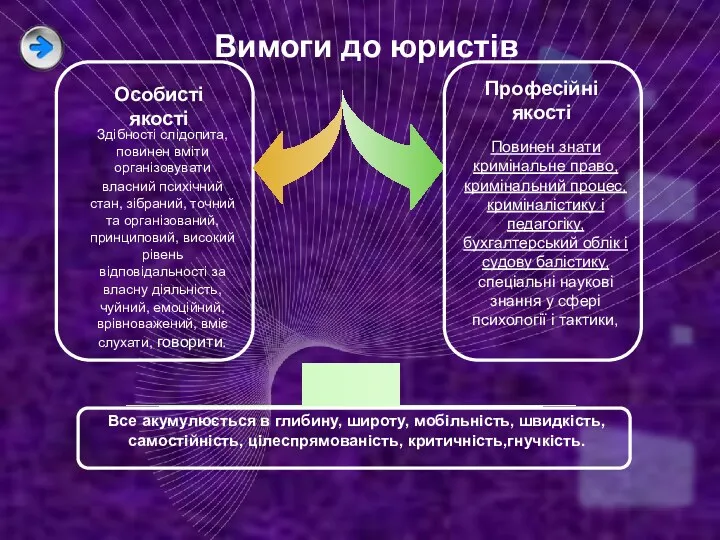 Вимоги до юристів Особисті якості Професійні якості Все акумулюється в