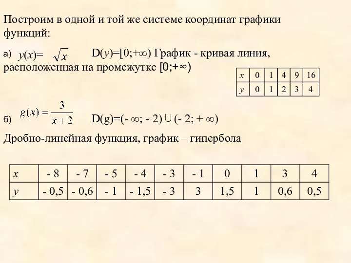Построим в одной и той же системе координат графики функций: а) D(y)=[0;+∞) График