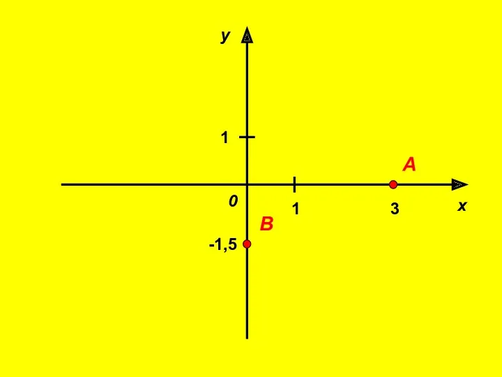 х у 0 1 1 А В 3 -1,5