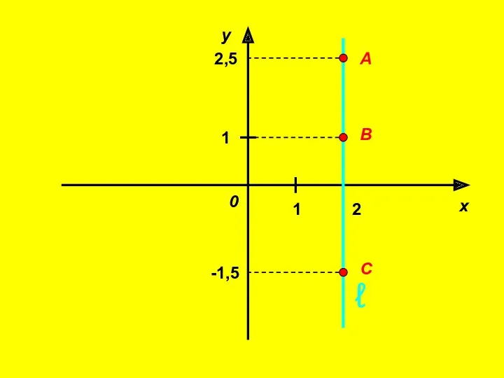 х у 0 1 1 ℓ А В С 2 2,5 -1,5