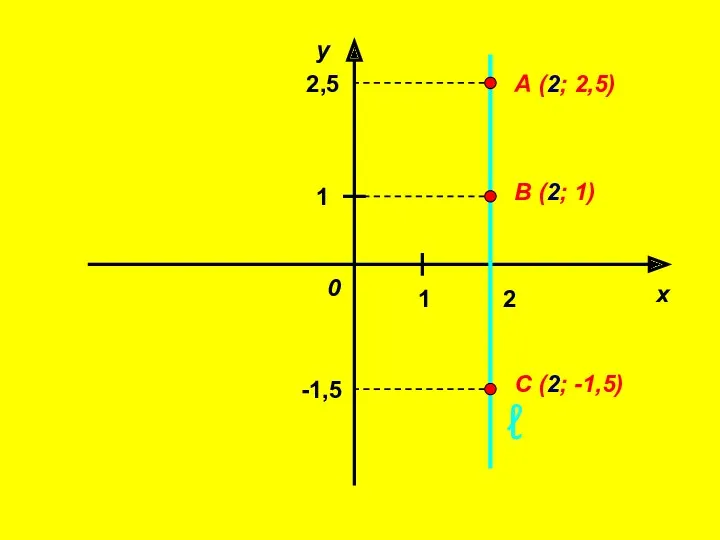 х у 0 1 1 ℓ А (2; 2,5) В