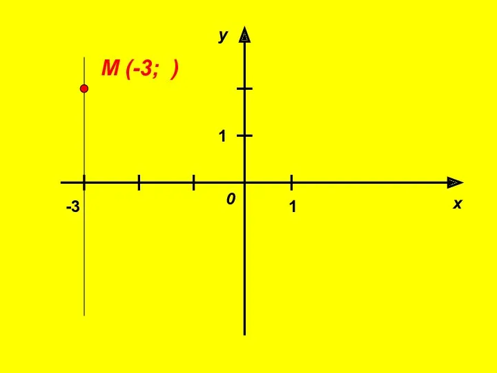 х у 0 1 1 М (-3; ) -3